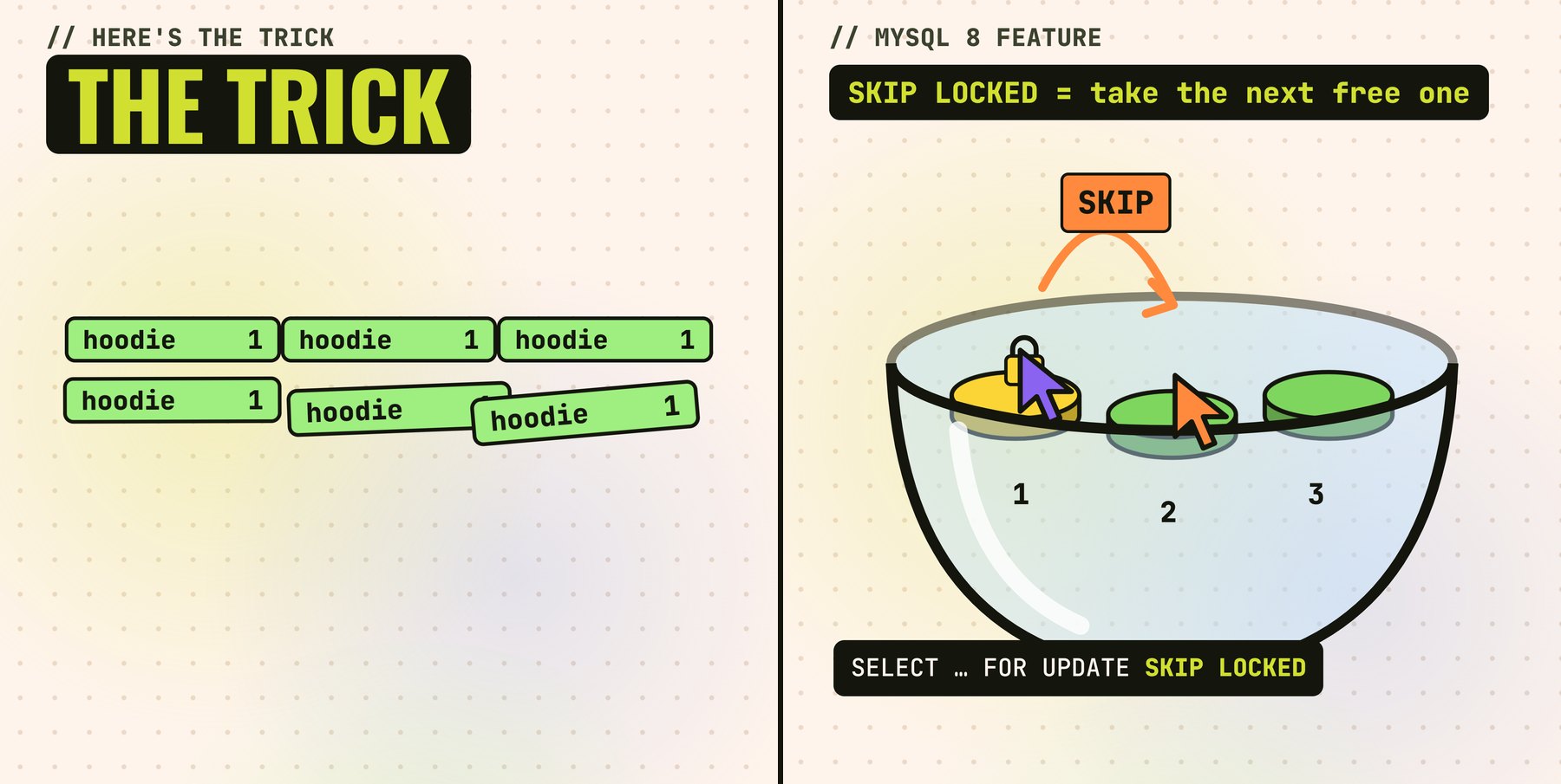 Two 3D scenes. Left: the single row has split into six green tokens, each reading 'hoodie 1'. Right: a glass bowl of tokens; the violet buyer has locked token 1, and an orange Skip arrow sends the second buyer to token 2. The caption reads SELECT ... FOR UPDATE SKIP LOCKED.