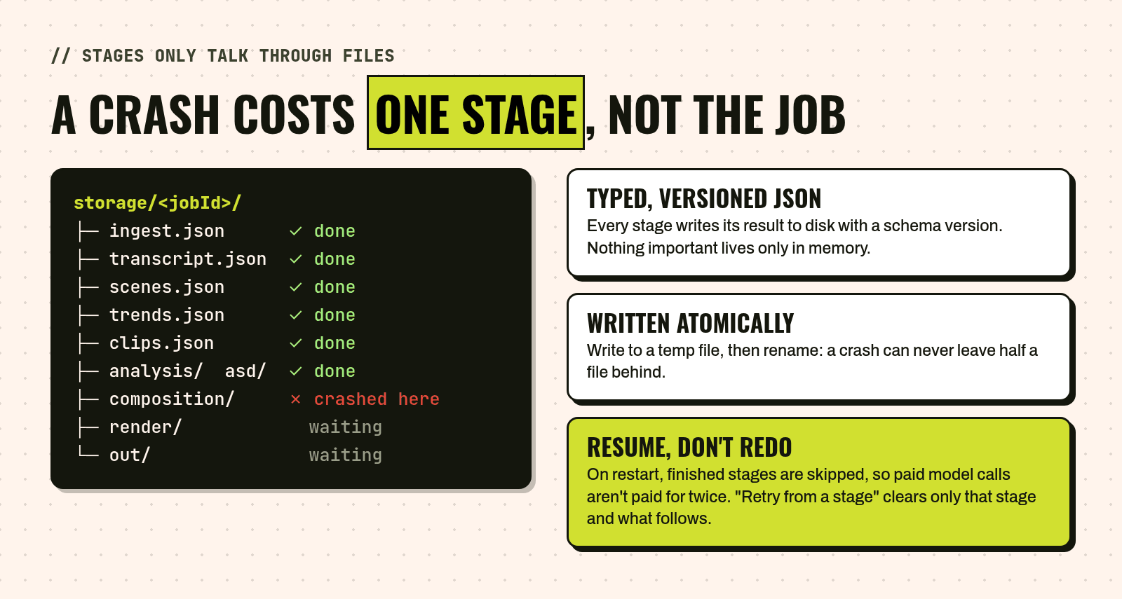 The job folder storage/jobId with ingest.json, transcript.json, scenes.json, trends.json, clips.json, analysis and asd done, composition crashed, and render and out waiting. Notes: every stage writes typed, versioned JSON, files are written atomically with a temp file and a rename, and a restart skips finished stages.