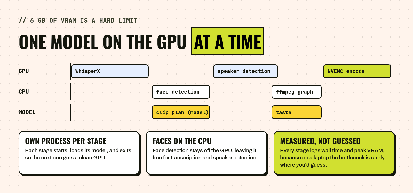 A timeline of the GPU, the CPU and the language model. WhisperX, speaker detection and NVENC encoding take turns on the GPU while face detection and the ffmpeg filter graph run on the CPU, and the clip plan and taste calls go to the model. Notes: each stage is its own process, faces stay on the CPU, and every stage logs wall time and peak VRAM.