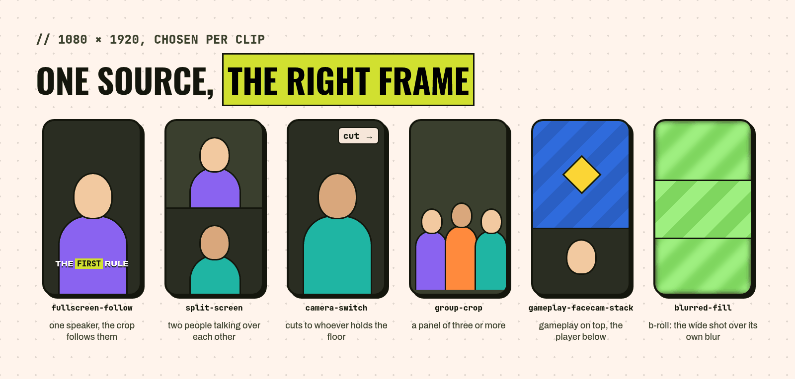 Six 9:16 layouts the router can choose: fullscreen-follow for one speaker, split-screen for two people talking over each other, camera-switch to cut to whoever holds the floor, group-crop for a panel of three or more, gameplay-facecam-stack with gameplay on top and the player below, and blurred-fill for b-roll.