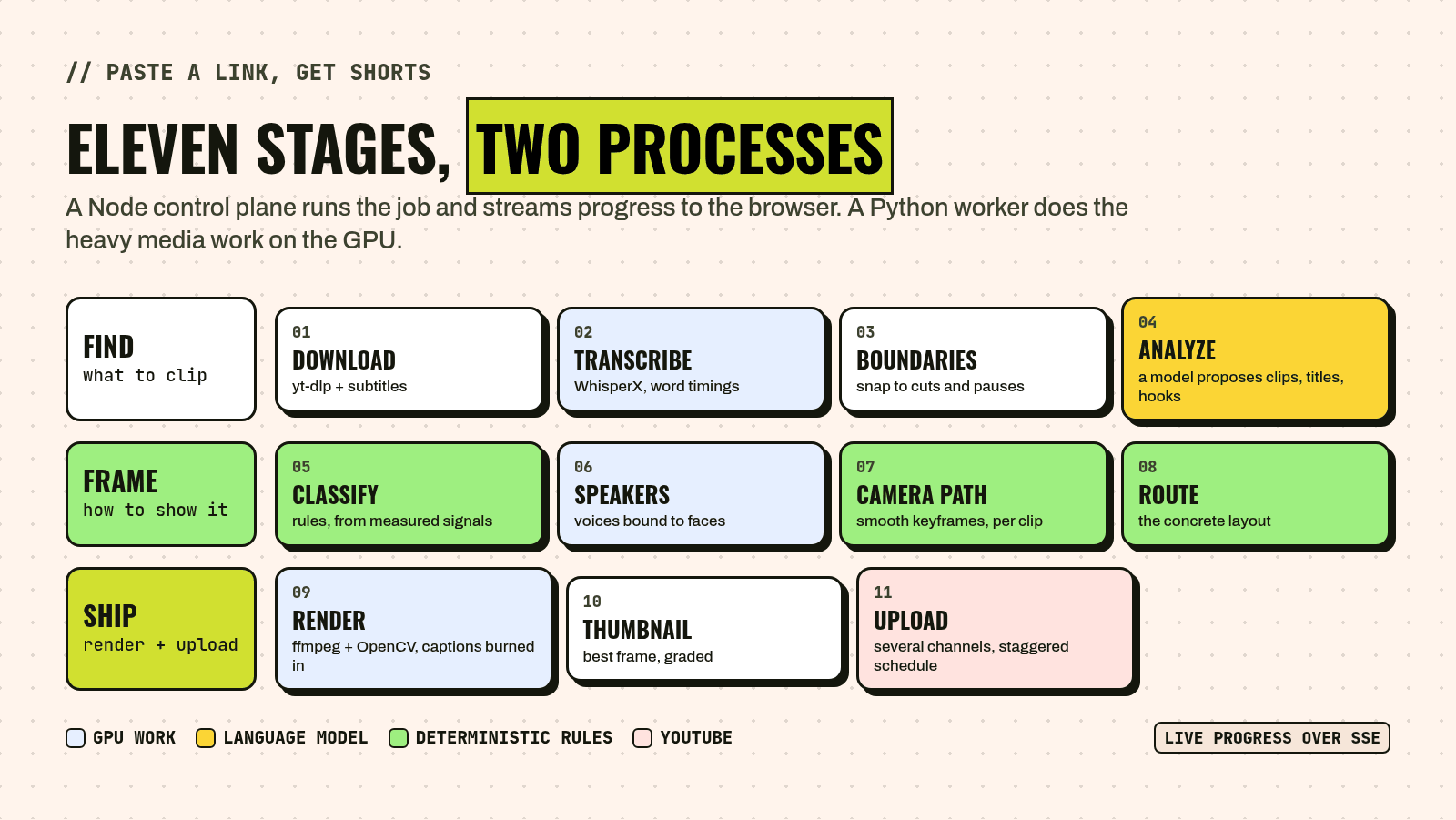 The Shorts Studio pipeline in eleven stages and three lanes. Find: download with yt-dlp, transcribe with WhisperX, snap boundaries to cuts and pauses, and analyze with a language model that proposes clips, titles and hooks. Frame: classify with rules from measured signals, bind voices to faces, compute a smooth camera path, and route to a concrete layout. Ship: render with ffmpeg and OpenCV with captions burned in, pick and grade a thumbnail, and upload to several YouTube channels on a staggered schedule. Progress streams to the browser over SSE.