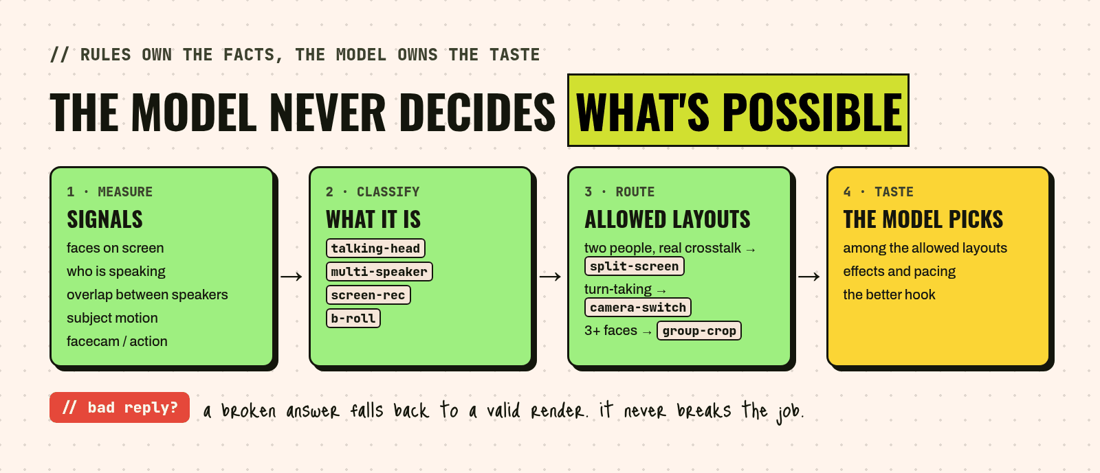 Rules own the facts, the model owns the taste. 1, measure signals: faces on screen, who is speaking, overlap between speakers, subject motion, facecam or action. 2, classify: talking-head, multi-speaker, screen-rec or b-roll. 3, route to allowed layouts, for example real crosstalk to split-screen, turn-taking to camera-switch, three or more faces to group-crop. 4, the model picks among the allowed layouts, effects and pacing. A broken model reply falls back to a valid render.
