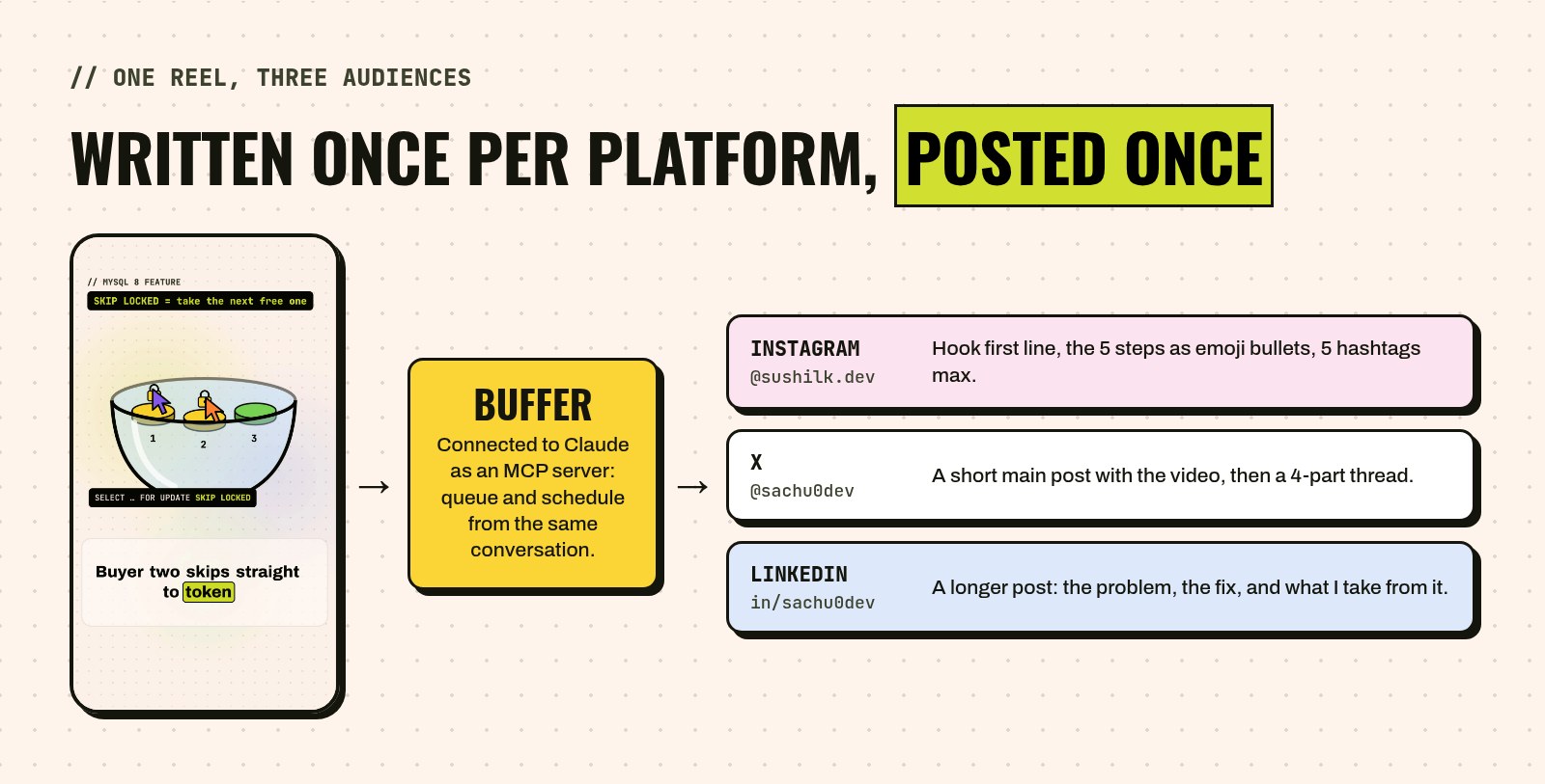 One reel goes to Buffer, connected to Claude as an MCP server, which queues it to three channels: Instagram @sushilk.dev with the hook first and five hashtags at most, X @sachu0dev with a short post and a 4-part thread, and LinkedIn in/sachu0dev with a longer post.