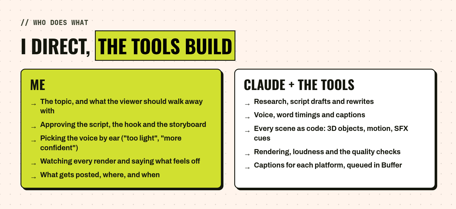 Two columns. Me: the topic and what the viewer should walk away with, approving the script, the hook and the storyboard, picking the voice by ear, watching every render and saying what feels off, and what gets posted where and when. Claude and the tools: research, script drafts and rewrites, voice, word timings and captions, every scene as code, rendering, loudness and checks, and captions for each platform queued in Buffer.