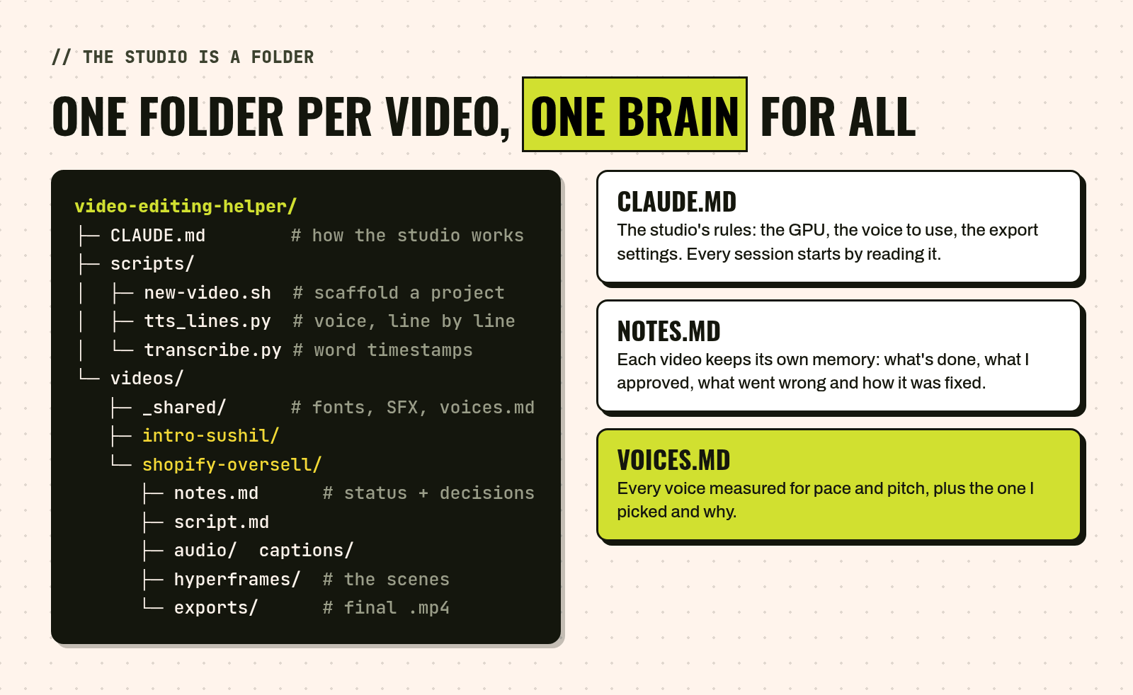 The studio's folder tree: CLAUDE.md, a scripts folder with new-video.sh, tts_lines.py and transcribe.py, and a videos folder with _shared, intro-sushil and shopify-oversell. Each video has notes.md, script.md, audio, captions, hyperframes and exports. Side cards explain CLAUDE.md (the studio's rules), notes.md (each video's memory) and voices.md (every voice measured).
