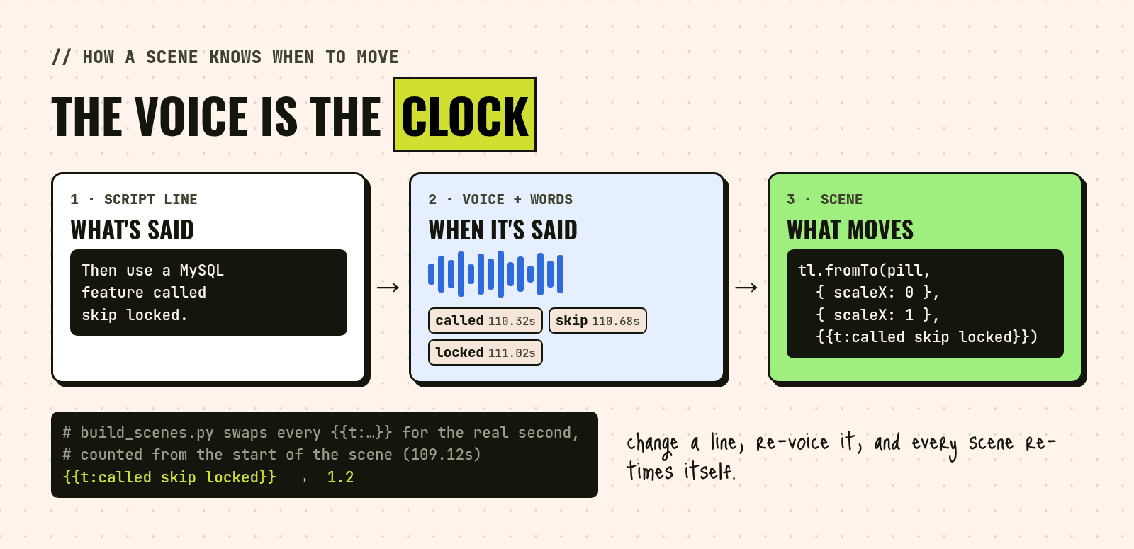 Diagram: the voice is the clock. 1, the script line 'Then use a MySQL feature called skip locked'. 2, the voice and its word timestamps: called at 110.32 seconds, skip at 110.68, locked at 111.02. 3, the scene code with the placeholder {{t:called skip locked}}, which build_scenes.py replaces with 1.2 seconds from the start of the scene.